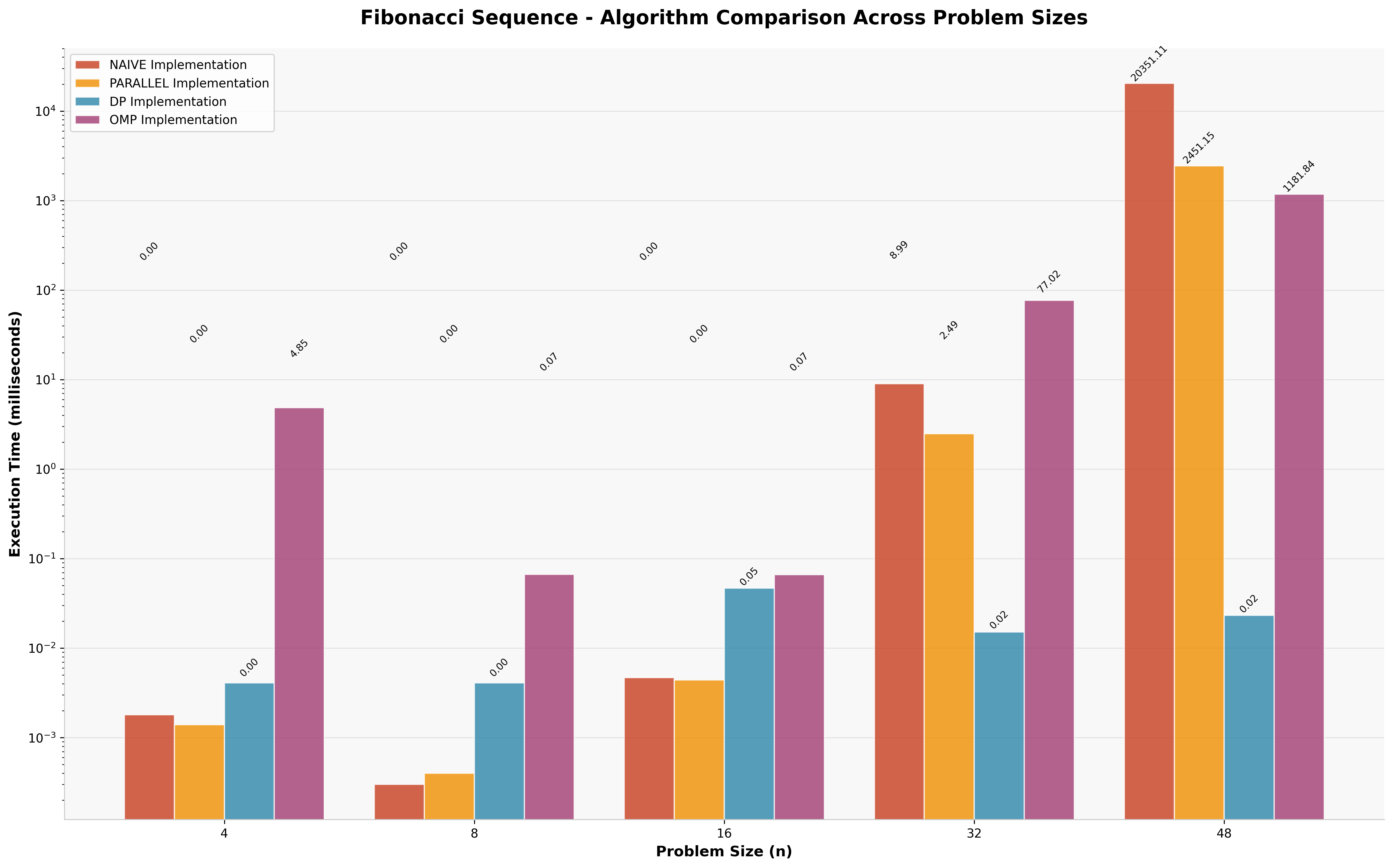 Fibonacci Grouped Comparison