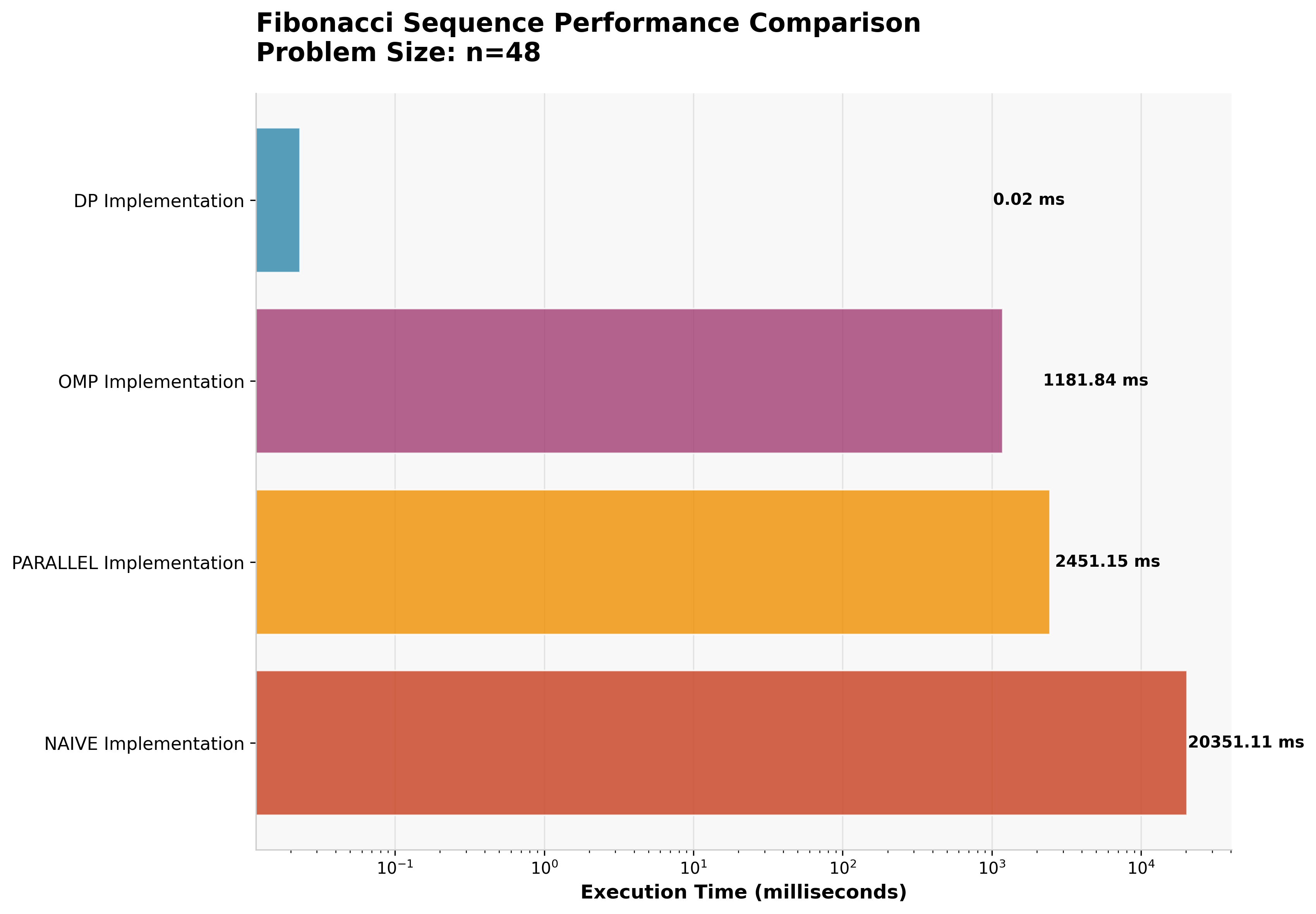 Fibonacci Largest N Performance