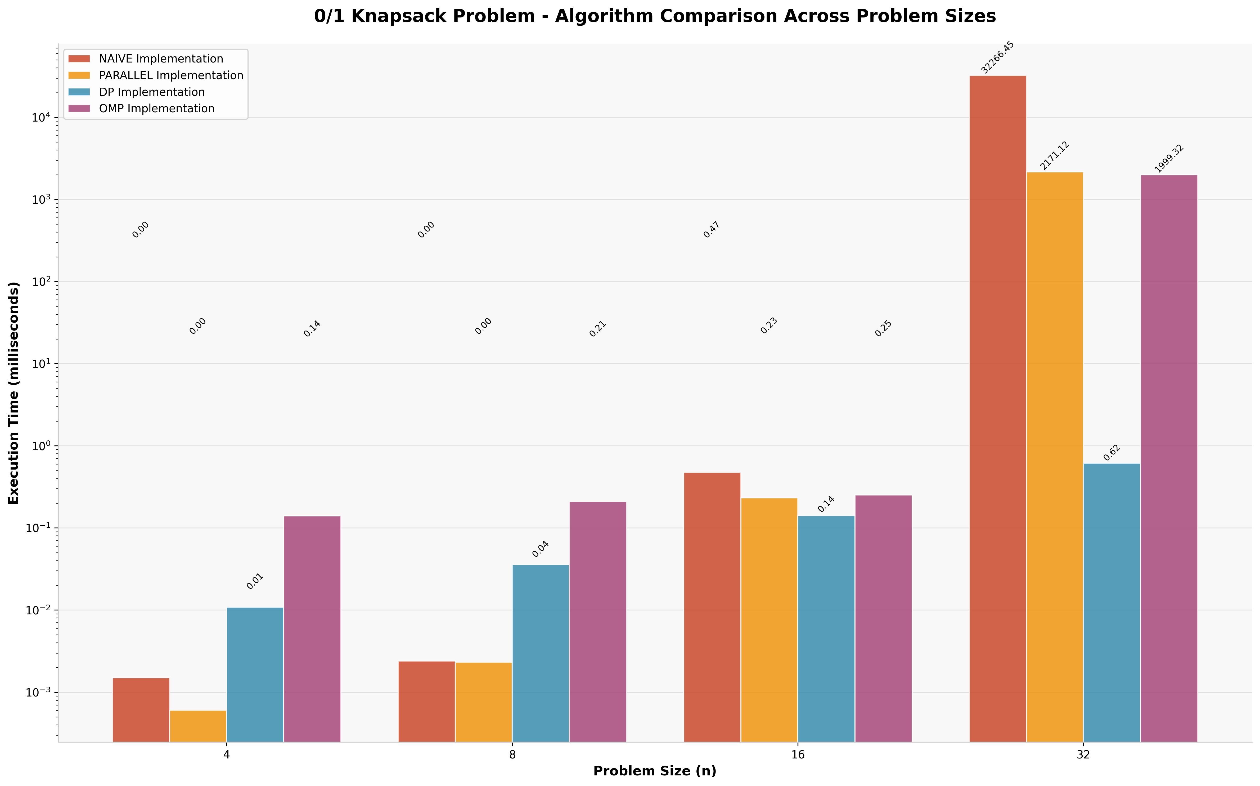 Knapsack Grouped Comparison