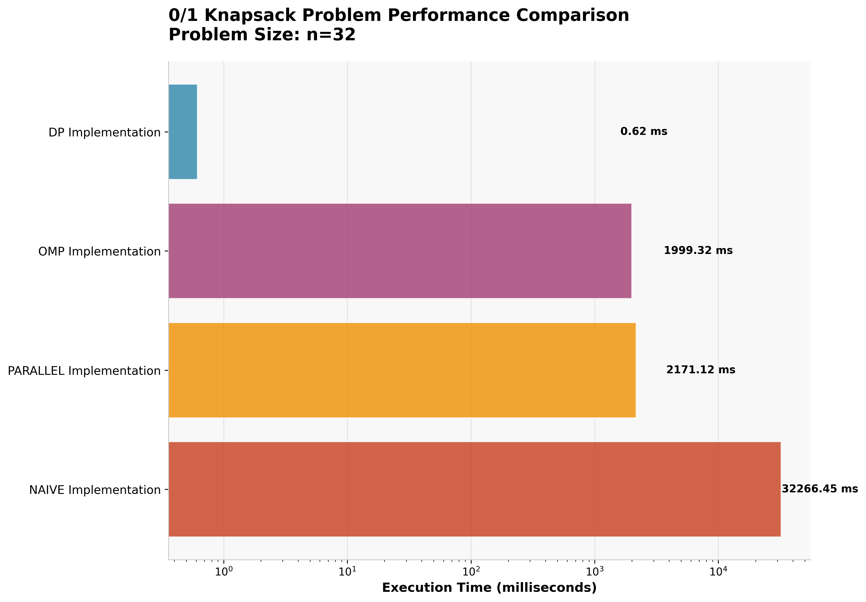 Knapsack Largest N Performance