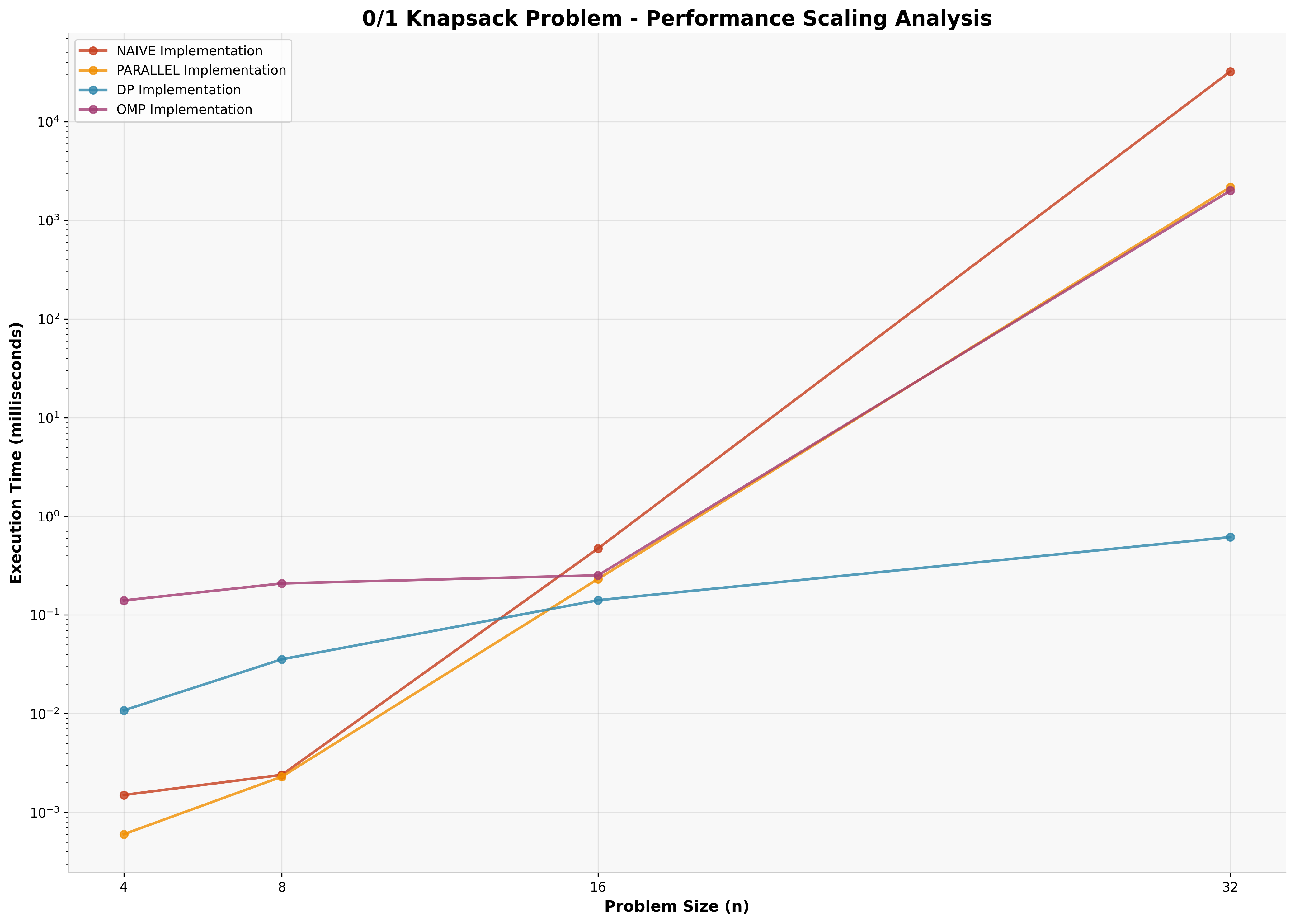 Knapsack Scaling Analysis