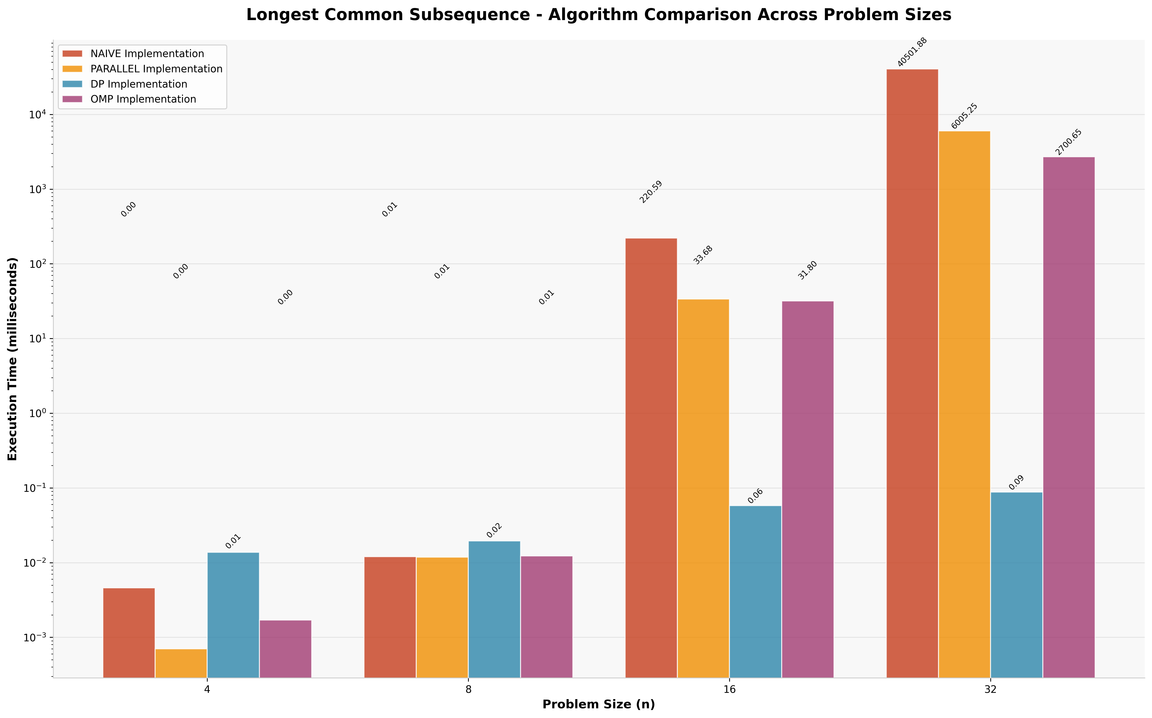 LCS Grouped Comparison