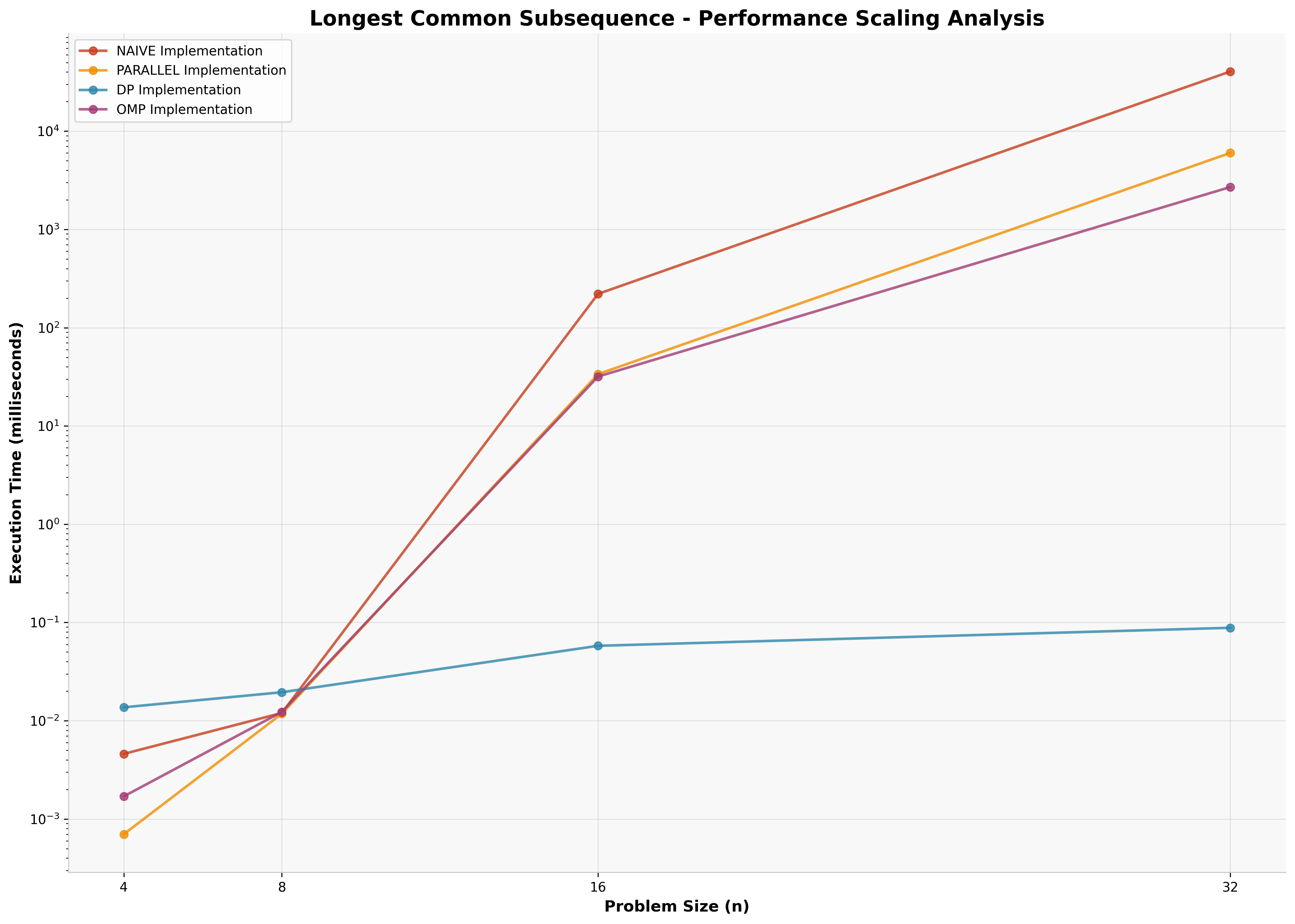 LCS Scaling Analysis