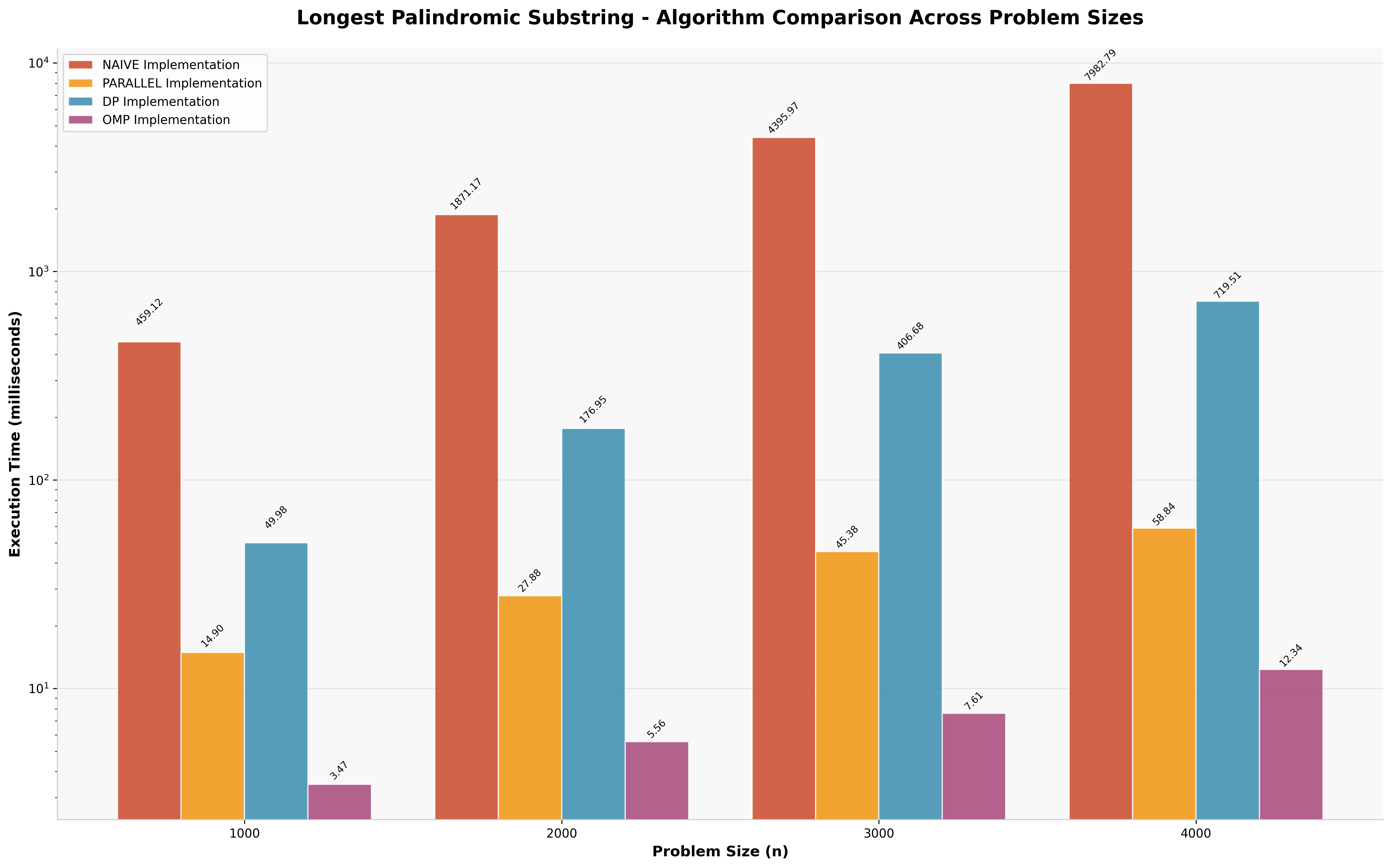 Palindrome Grouped Comparison