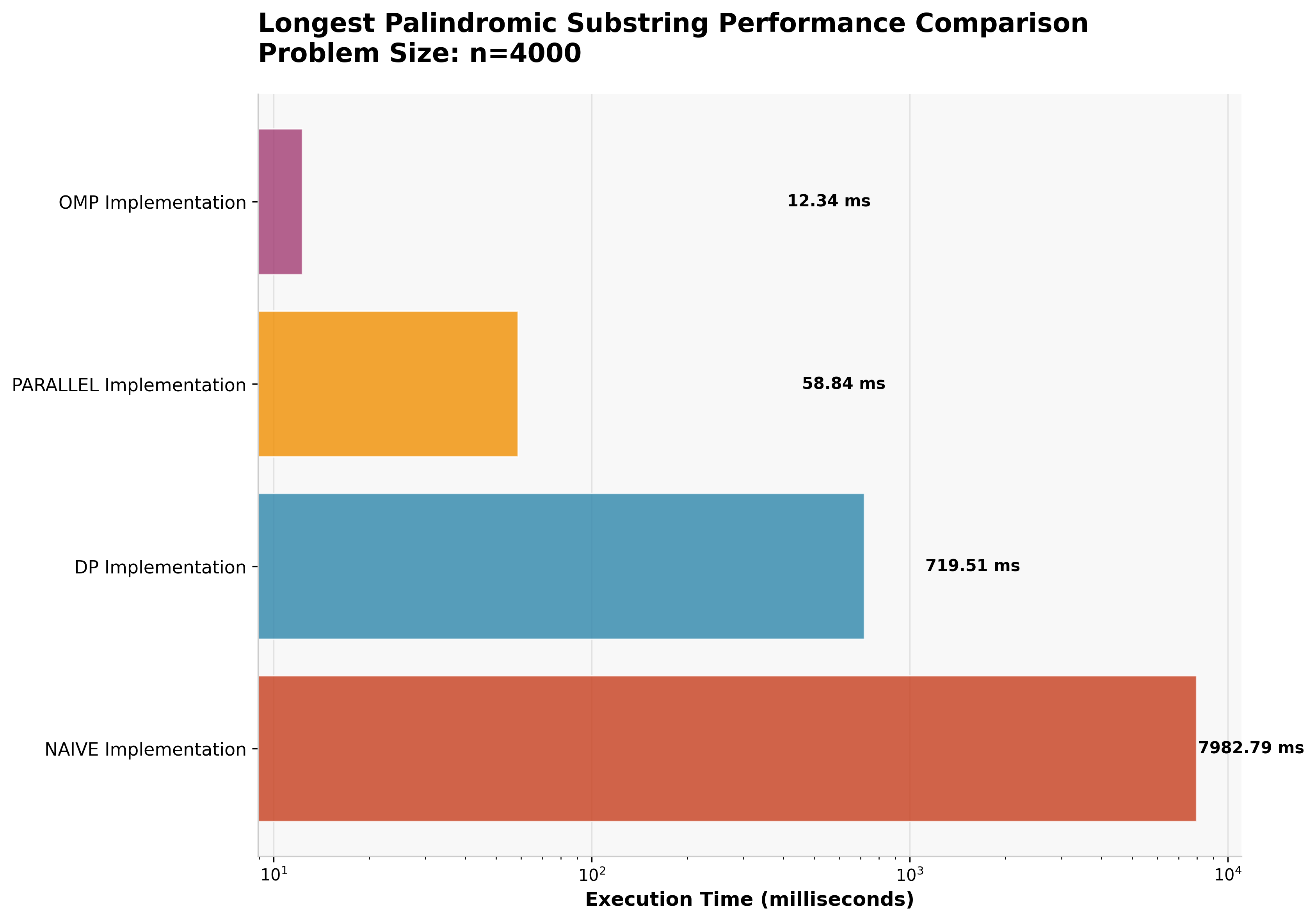 Palindrome Largest N Performance