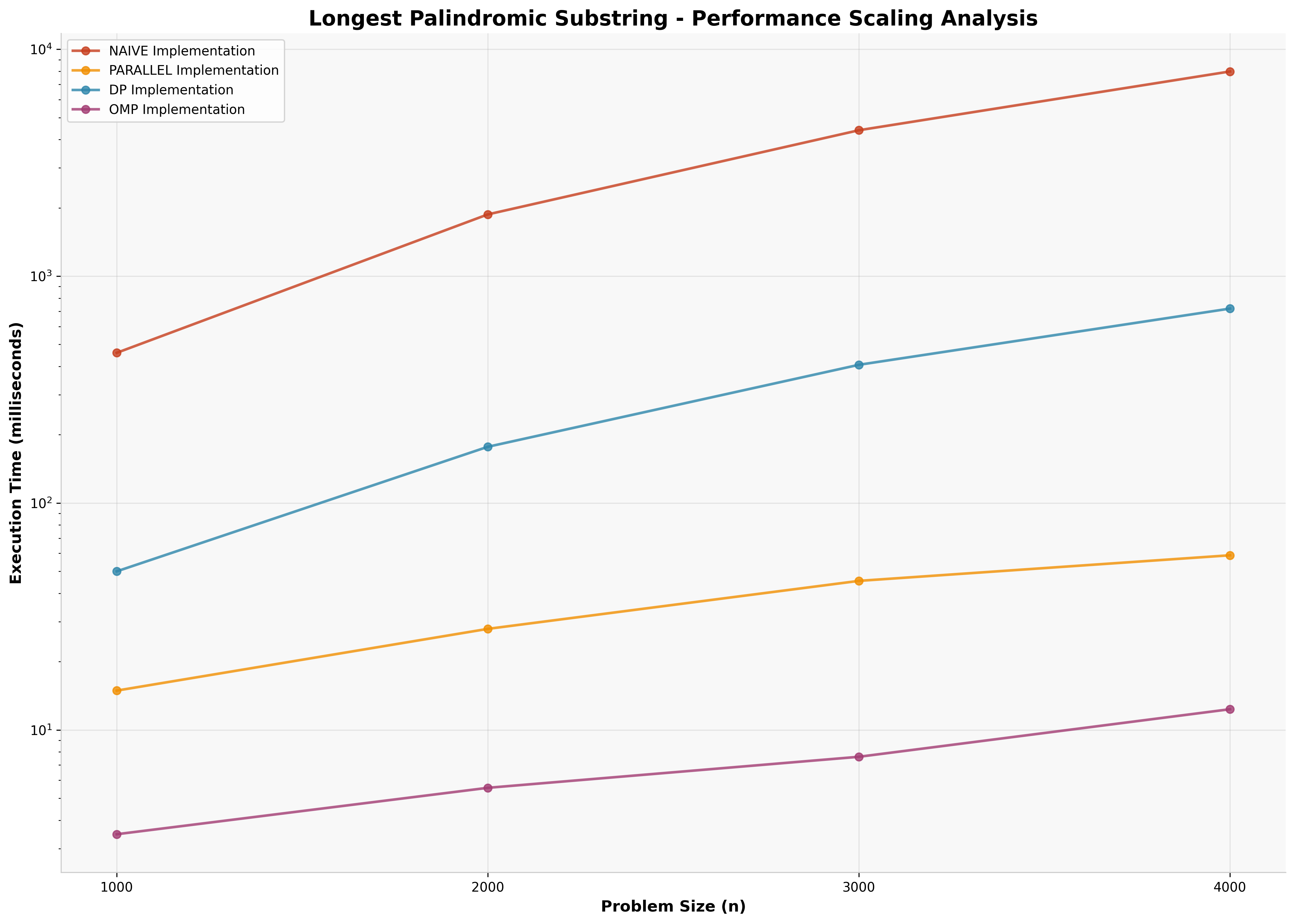Palindrome Scaling Analysis