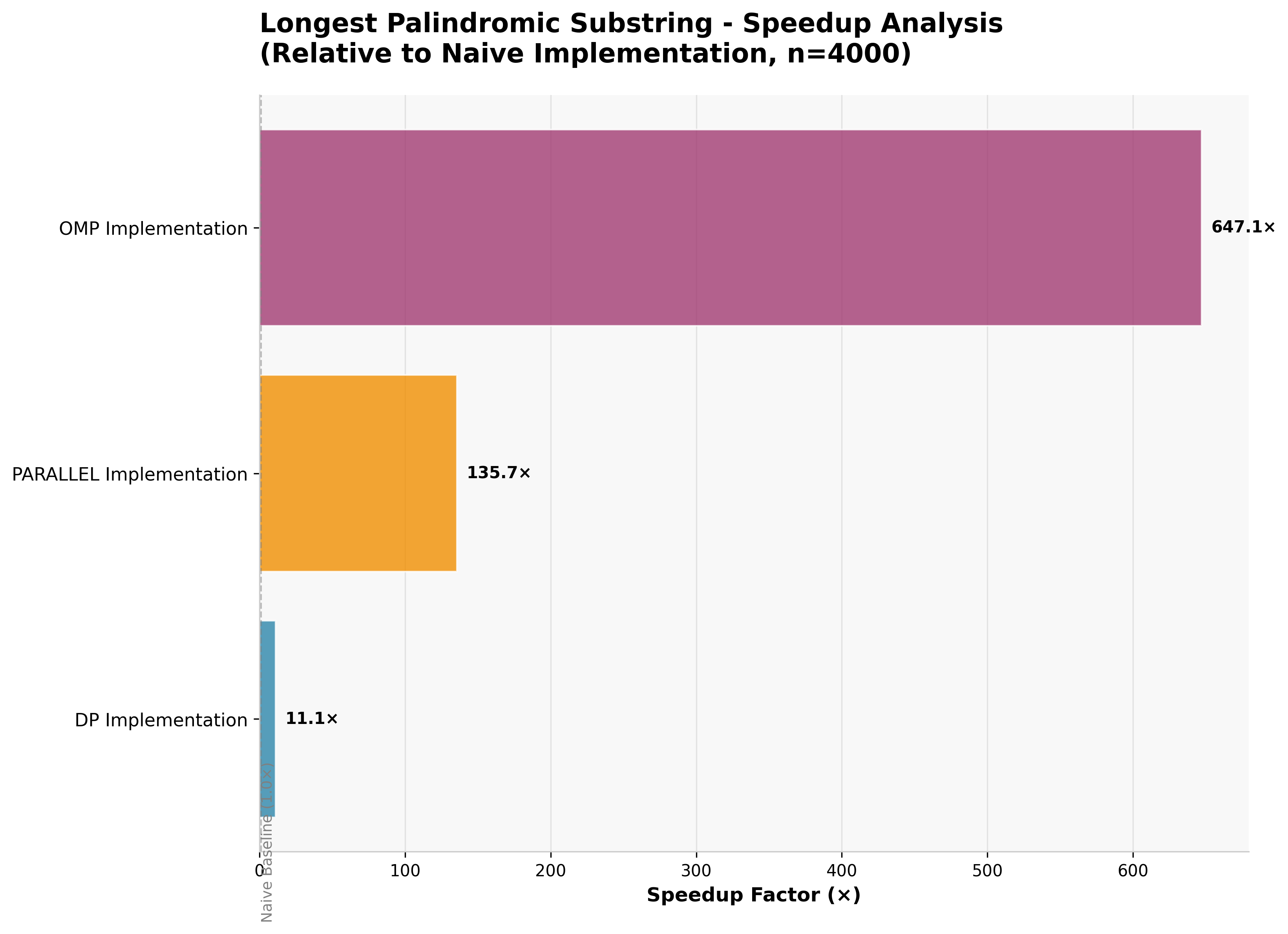 Palindrome Speedup Analysis